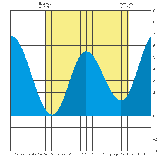 Tillamook Bay tide chart for Wednesday, April 29, 2026