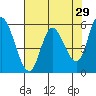 Tillamook Bay tide chart for Wednesday, April 29, 2026