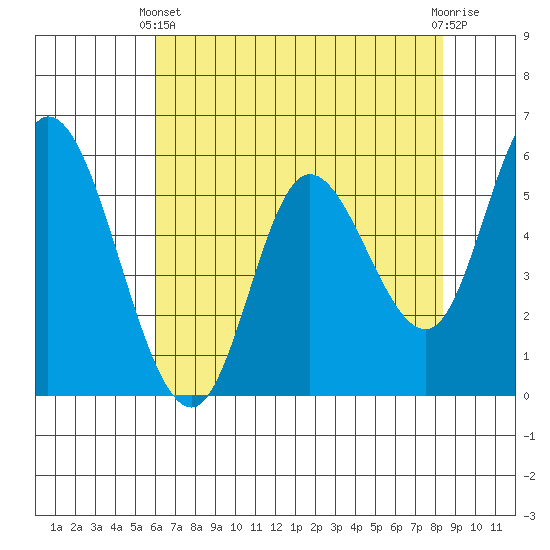 Tillamook Bay tide chart for Thursday, April 30, 2026
