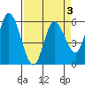 Tillamook Bay tide chart for Friday, April 3, 2026