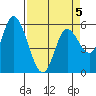 Tillamook Bay tide chart for Sunday, April 5, 2026