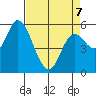Tillamook Bay tide chart for Tuesday, April 7, 2026