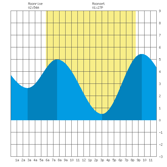 Tillamook Bay tide chart for Sunday, May 10, 2026
