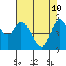 Tillamook Bay tide chart for Sunday, May 10, 2026