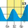 Tillamook Bay tide chart for Wednesday, May 13, 2026