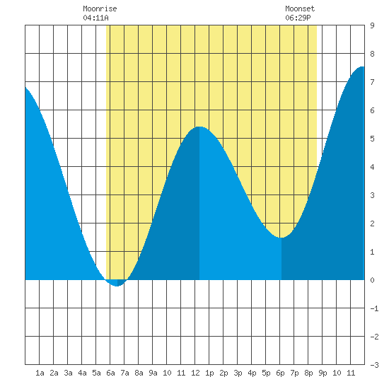 Tillamook Bay tide chart for Thursday, May 14, 2026