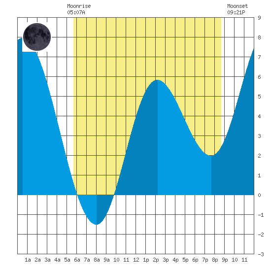 Tillamook Bay tide chart for Saturday, May 16, 2026