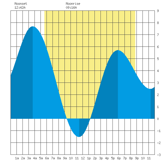 Tillamook Bay tide chart for Wednesday, May 20, 2026