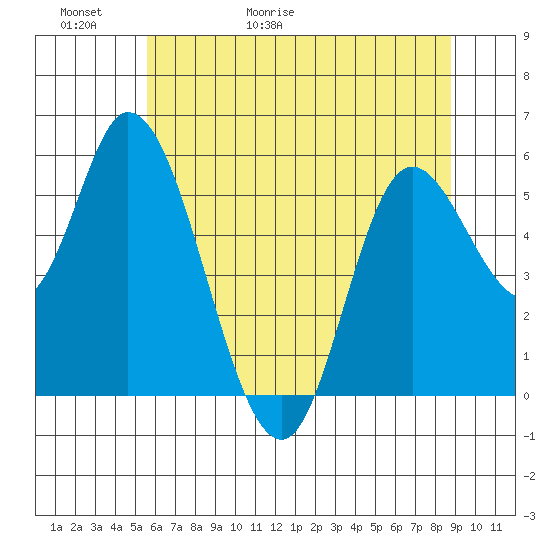 Tillamook Bay tide chart for Thursday, May 21, 2026
