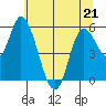 Tillamook Bay tide chart for Thursday, May 21, 2026