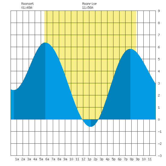 Tillamook Bay tide chart for Friday, May 22, 2026