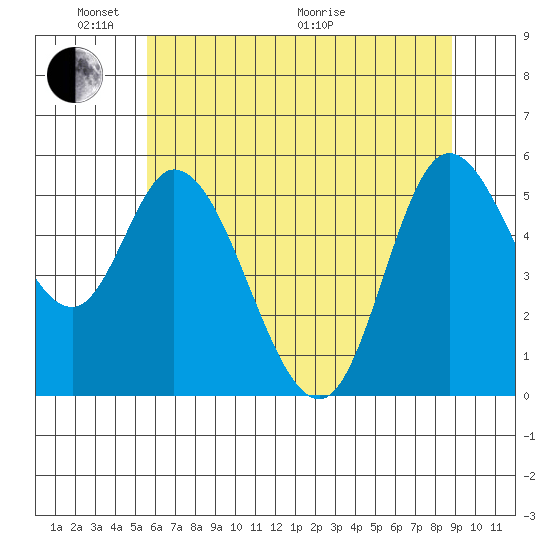 Tillamook Bay tide chart for Saturday, May 23, 2026