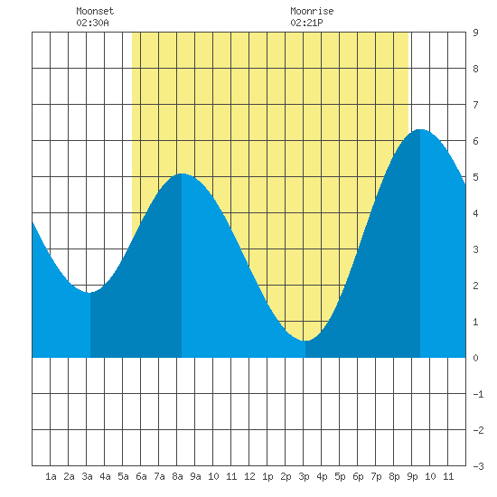 Tillamook Bay tide chart for Sunday, May 24, 2026