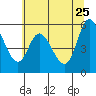 Tillamook Bay tide chart for Monday, May 25, 2026