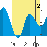 Tillamook Bay tide chart for Saturday, May 2, 2026