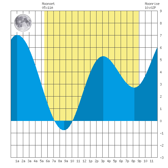 Tillamook Bay tide chart for Sunday, May 31, 2026