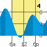 Tillamook Bay tide chart for Monday, May 4, 2026