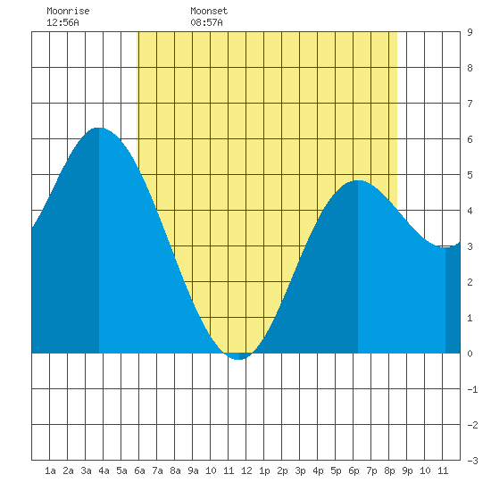 Tillamook Bay tide chart for Wednesday, May 6, 2026