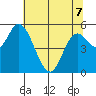 Tillamook Bay tide chart for Thursday, May 7, 2026