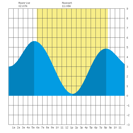 Tillamook Bay tide chart for Friday, May 8, 2026