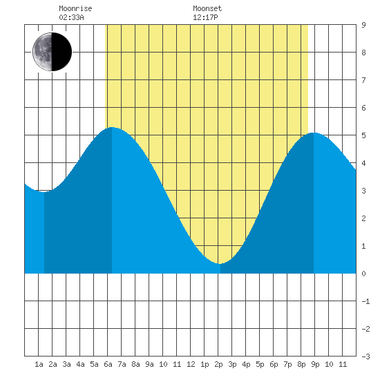 Tillamook Bay tide chart for Saturday, May 9, 2026