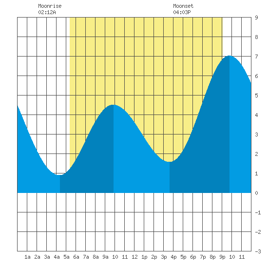 Tillamook Bay tide chart for Wednesday, June 10, 2026
