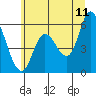 Tillamook Bay tide chart for Thursday, June 11, 2026