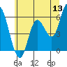 Tillamook Bay tide chart for Saturday, June 13, 2026
