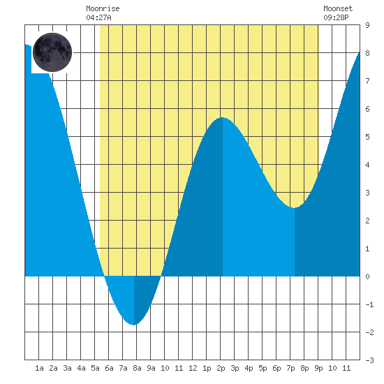 Tillamook Bay tide chart for Sunday, June 14, 2026