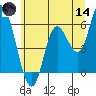 Tillamook Bay tide chart for Sunday, June 14, 2026