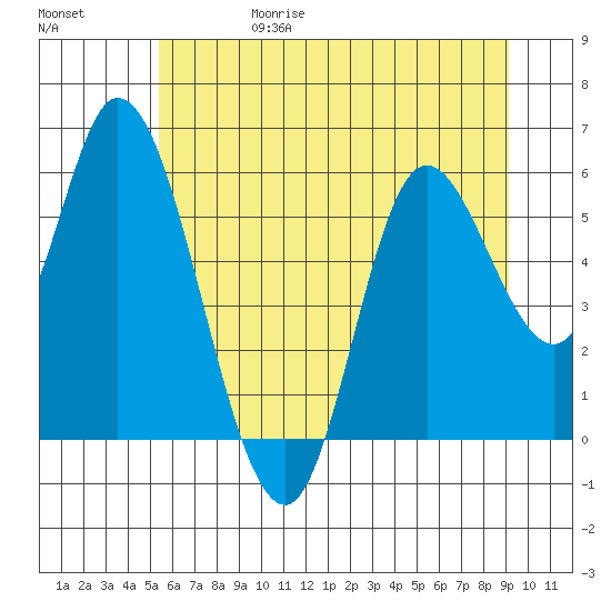 Tillamook Bay tide chart for Thursday, June 18, 2026