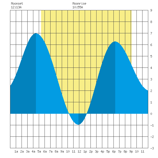 Tillamook Bay tide chart for Friday, June 19, 2026
