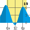 Tillamook Bay tide chart for Friday, June 19, 2026