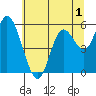 Tillamook Bay tide chart for Monday, June 1, 2026