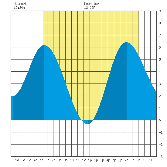 Tillamook Bay tide chart for Saturday, June 20, 2026