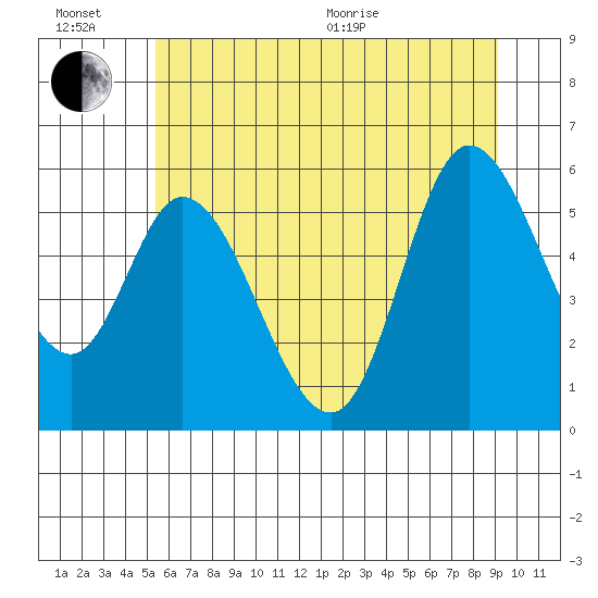 Tillamook Bay tide chart for Sunday, June 21, 2026