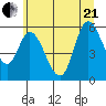 Tillamook Bay tide chart for Sunday, June 21, 2026