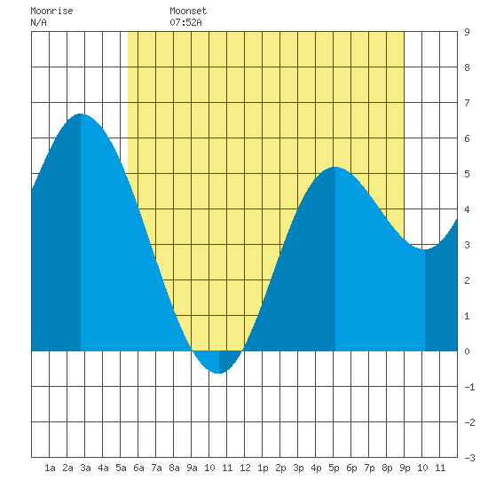 Tillamook Bay tide chart for Wednesday, June 3, 2026