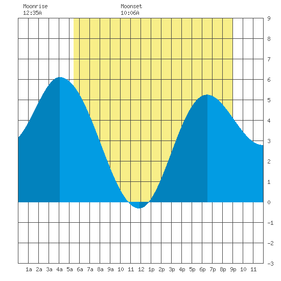 Tillamook Bay tide chart for Friday, June 5, 2026