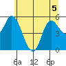 Tillamook Bay tide chart for Friday, June 5, 2026