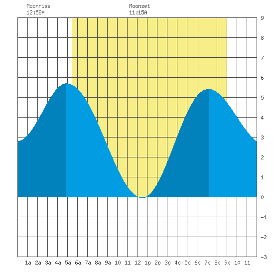 Tillamook Bay tide chart for Saturday, June 6, 2026