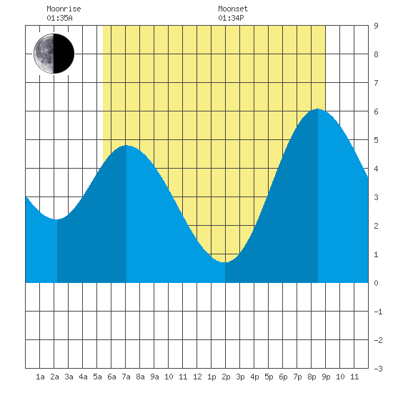 Tillamook Bay tide chart for Monday, June 8, 2026