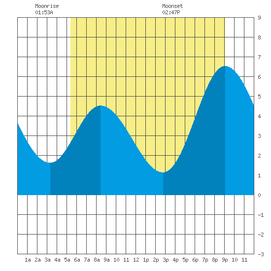 Tillamook Bay tide chart for Tuesday, June 9, 2026