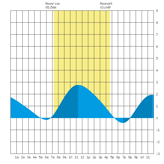 Middletown tide chart for Monday, January 11, 2021