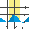 Middletown tide chart for Monday, January 11, 2021