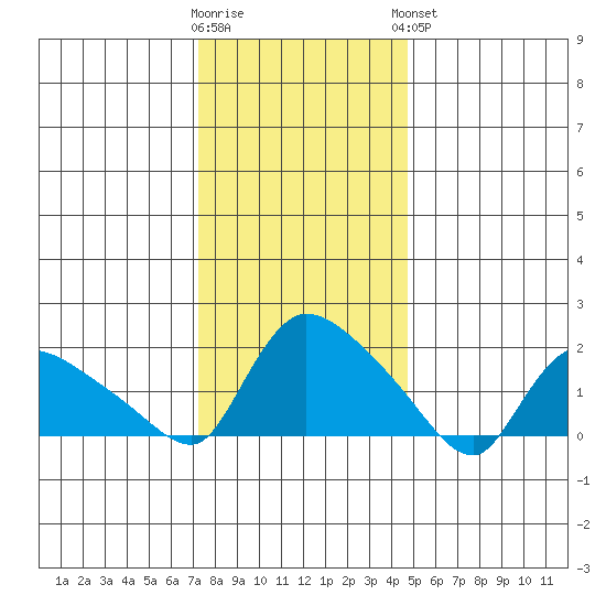 Middletown tide chart for Tuesday, January 12, 2021