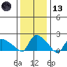Middletown tide chart for Wednesday, January 13, 2021