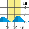 Middletown tide chart for Friday, January 15, 2021