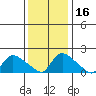Middletown tide chart for Saturday, January 16, 2021