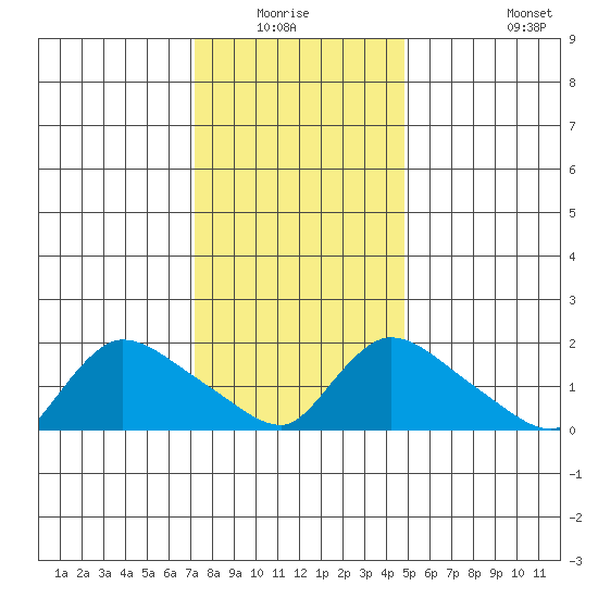 Middletown tide chart for Sunday, January 17, 2021